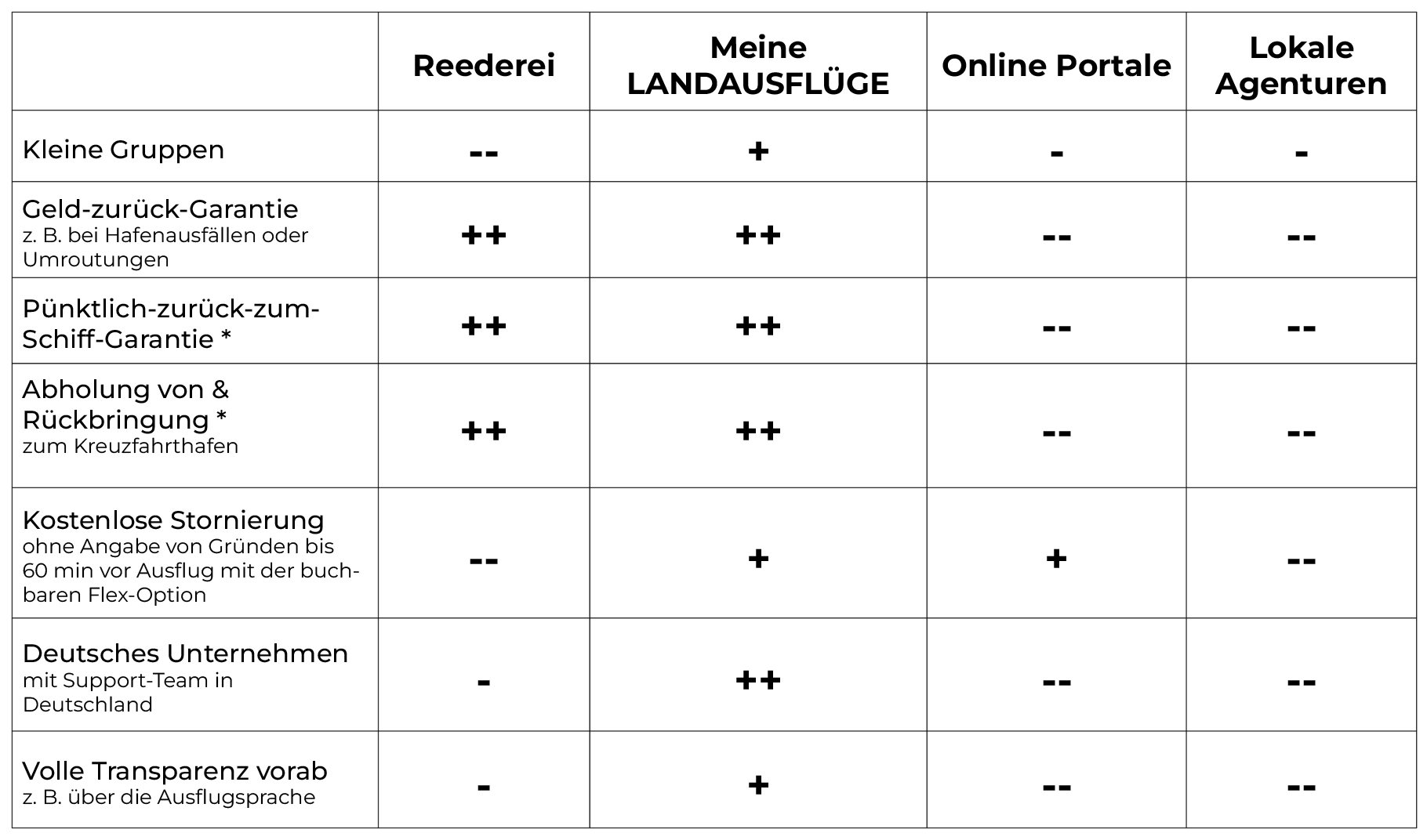 Tabelle Vorteile und Nachteile Landausflüge